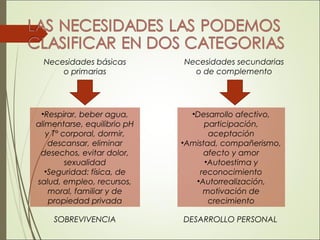 Necesidades básicas
o primarias
Necesidades secundarias
o de complemento
•Respirar, beber agua,
alimentarse, equilibrio pH
y T° corporal, dormir,
descansar, eliminar
desechos, evitar dolor,
sexualidad
•Seguridad: física, de
salud, empleo, recursos,
moral, familiar y de
propiedad privada
•Desarrollo afectivo,
participación,
aceptación
•Amistad, compañerismo,
afecto y amor
•Autoestima y
reconocimiento
•Autorrealización,
motivación de
crecimiento
SOBREVIVENCIA DESARROLLO PERSONAL
 