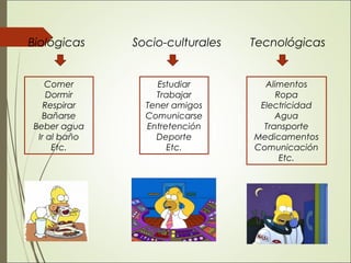 Biológicas Socio-culturales Tecnológicas
Estudiar
Trabajar
Tener amigos
Comunicarse
Entretención
Deporte
Etc.
Comer
Dormir
Respirar
Bañarse
Beber agua
Ir al baño
Etc.
Alimentos
Ropa
Electricidad
Agua
Transporte
Medicamentos
Comunicación
Etc.
 