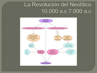 La Revolución del Neolítico10.000 a.c 7.000 a.c