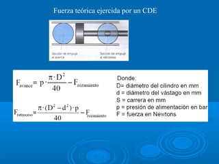 Fuerza teórica ejercida por un CDE
 