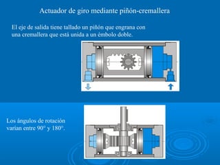 Actuador de giro mediante piñón-cremallera
El eje de salida tiene tallado un piñón que engrana con
una cremallera que está unida a un émbolo doble.
Los ángulos de rotación
varían entre 90° y 180°.
 