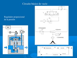Circuito básico de vacío
Regulador proporcional
de la presión
 