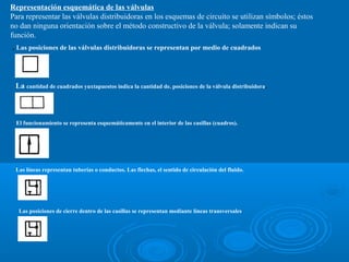 Representación esquemática de las válvulas
Para representar las válvulas distribuidoras en los esquemas de circuito se utilizan símbolos; éstos
no dan ninguna orientación sobre el método constructivo de la válvula; solamente indican su
función.
. Las posiciones de las válvulas distribuidoras se representan por medio de cuadrados
La cantidad de cuadrados yuxtapuestos indica la cantidad de. posiciones de la válvula distribuidora.
El funcionamiento se representa esquemáticamente en el interior de las casillas (cuadros).
Las líneas representan tuberías o conductos. Las flechas, el sentido de circulación del fluido.
Las posiciones de cierre dentro de las casillas se representan mediante líneas transversales.
 