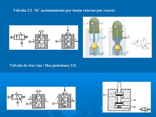 Válvula 2/2 NC accionamiento por botón retorno por resorte
Válvula de tres vías / Dos posiciones 3/2:
 