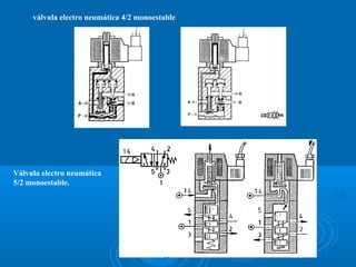 válvula electro neumática 4/2 monoestable
Válvula electro neumática
5/2 monoestable.
 