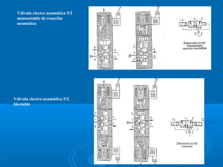 Válvula electro neumática 5/2
monoestable de reacción
neumática
Válvula electro neumática 5/2
biestable
 