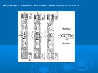 Válvula solenoide 5/3 accionamiento electro neumático en ambos lados, centrada por resortes.
 