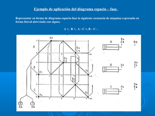 Representar en forma de diagrama espacio­fase la siguiente secuencia de máquina expresada en
forma literal abreviada con signos.
A +, B +, A ­ C +, B – C –
Ejemplo de aplicación del diagrama espacio – fase.
 