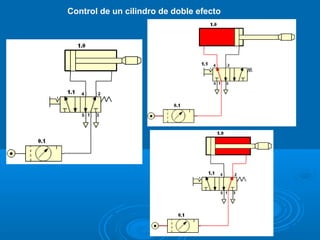Control de un cilindro de doble efecto
 
