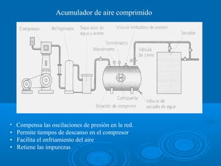 Acumulador de aire comprimido
• Compensa las oscilaciones de presión en la red.
• Permite tiempos de descanso en el compresor
• Facilita el enfriamiento del aire
• Retiene las impurezas
 
