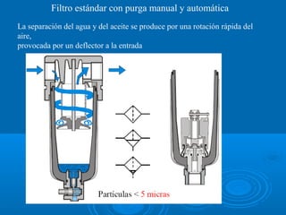 Filtro estándar con purga manual y automática
La separación del agua y del aceite se produce por una rotación rápida del
aire,
provocada por un deflector a la entrada
 