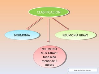 CLASIFICACIÓN NEUMONÍA MUY GRAVE: todo niño menor de 2 meses NEUMONÍA GRAVE NEUMONÍA Lcda. Narcisa Arce Guerrero 