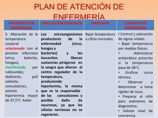PLAN DE ATENCIÓN DE ENFERMERÍA DIAGNOSTO DE ENFERMERIA EXPLICACION CIENTIFICA OBJETIVOS CUIDADOS DE ENFERMERIA 5. Alteración de la temperatura corporal  relacionado  con el proceso infeccioso (virus, baterías, hongos),  manifestado  por rubicundez, diaforesis, piel caliente, convulsiones,  astenia e hipertermia mayor de 37,5°C  Axilar. Los microorganismos productores de la enfermedad (virus, hongos y  bacterias) y los leucocitos  liberan sustancias pirógenas  en la sangre que alteran  el centro regulador de la temperatura, produciendo hipertermia, la misma que es la responsable  de las  convulsiones y posible daño de neuronas, ya que las células nerviosas no se regeneran. Bajar temperatura a cifras normales. Control y valoración de signos vitales. Bajar temperatura por medios físicos. Administrar antipirético prescrito si la temperatura pasa de 38°C. Graficar curva térmica. Observar y determinar  si tiene rigidez de nuca. Preparar al niño para exámenes de diagnostico. Valorar nivel de conciencia. 