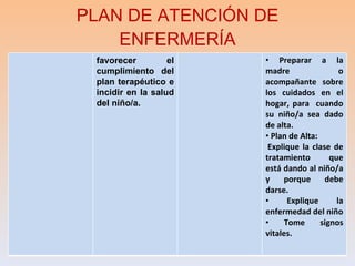 PLAN DE ATENCIÓN DE ENFERMERÍA favorecer el cumplimiento del plan terapéutico e incidir en la salud del niño/a. Preparar a la madre o acompañante  sobre los cuidados en el hogar, para  cuando su niño/a sea dado de alta. Plan de Alta:   Explique la clase de tratamiento que está dando al niño/a y porque debe darse. Explique la enfermedad del niño Tome signos vitales. 