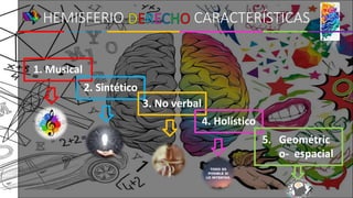 HEMISFERIO CARACTERÍSTICAS
1. Musical
2. Sintético
3. No verbal
4. Holístico
5. Geométric
o- espacial
 