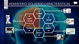 HEMISFERIO IZQUIERDOCARACTERISTICAS
1.
Simból
ico
2.
Verbal
3.
Analíti
co
4.
Tempo
ral
5.
Racion
al
6.
Lógico
y lineal
 