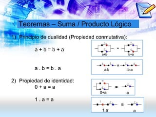 Teoremas – Suma / Producto Lógico
1) Principio de dualidad (Propiedad conmutativa):
a + b = b + a
a . b = b . a
2) Propiedad de identidad:
0 + a = a
1 . a = a
 