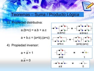 Teoremas – Suma / Producto Lógica
3) Propiedad distributiva:
a.(b+c) = a.b + a.c
a + b.c = (a+b).(a+c)
4) Propiedad inversor:
a + a = 1
a.a = 0
 
