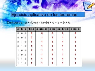 Ejercicio aplicativo de los teoremas
Demuestre: a + (b+c) = (a+b) + c = a + b + c
0
0
1
1
1
1
1
1
0
1
1
1
1
1
1
1
0
1
1
1
0
1
1
1
0
1
1
1
1
1
1
1
0
1
1
1
1
1
1
1
 