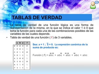 • La tabla de verdad de una función lógica es una forma de
representación de la misma, en la que se indica el valor 1 ó 0 que
toma la función para cada una de las combinaciones posibles de las
variables de las cuales depende.
• Tabla de verdad de una función ( f ) de 3 variables.
TABLAS DE VERDAD
Función ( f ) = abc + abc + abc + abc + abc
Sea: a = 1 ; a = 0. La expresión canónica de la
suma de producto es:
 