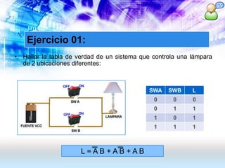 • Hallar la tabla de verdad de un sistema que controla una lámpara
de 2 ubicaciones diferentes:
Ejercicio 01:
SWA SWB L
0 0 0
0 1 1
1 0 1
1 1 1
L = A B + A B + A B
 
