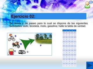 • Se desea ir de paseo para lo cual se dispone de las siguientes
facilidades: auto, bicicleta, moto, gasolina; halle la tabla de verdad.
Ejercicio 02:
A B G M P
0 0 0 0 0
0 0 0 1 0
0 0 1 0 0
0 0 1 1 1
0 1 0 0 1
0 1 0 1 1
0 1 1 0 1
0 1 1 1 1
1 0 0 0 0
1 0 0 1 0
1 0 1 0 1
1 0 1 1 1
1 1 0 0 1
1 1 0 1 1
1 1 1 0 1
1 1 1 1 1
 