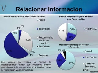 V Relacionar Información
1%
2%
30%
0%
4%
54%
9%
Medios de Información Selección de un Hotel
Radio
Televisión
Recomendac
ión de un
conocido
Periódicos
Revistas
30%
23%
47%
Medios Preferentes para Realizar
una Reservación
Telefónico
62%
28%
5% 5%
Medios Preferentes para Recibir
Información
E-mail
Red Social
Contacto
Telefonico
N/R
Los turistas que visitan la Ciudad de
Quetzaltenango, utilizan con frecuencia Internet
para obtener información acerca de hoteles, hacer
su reservación y obtener noticias.
 