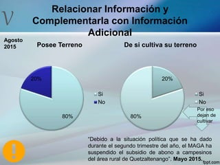 V
Relacionar Información y
Complementarla con Información
Adicional
80%
20%
Posee Terreno
Si
No
20%
80%
De si cultiva su terreno
Si
No
“Debido a la situación política que se ha dado
durante el segundo trimestre del año, el MAGA ha
suspendido el subsidio de abono a campesinos
del área rural de Quetzaltenango”. Mayo 2015.
Agosto
2015
Por eso
dejan de
cultivar
 