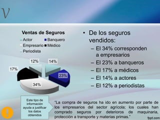 V
14%
23%
34%
17%
12%
Ventas de Seguros
Actor Banquero
Empresario Médico
Periodista
• De los seguros
vendidos:
– El 34% corresponden
a empresarios
– El 23% a banqueros
– El 17% a médicos
– El 14% a actores
– El 12% a periodistas
“La compra de seguros ha ido en aumento por parte de
los empresarios del sector agrícola; los cuales han
comprado seguros por deterioros de maquinaria,
protección a transporte y materias primas.”
Este tipo de
información
ayuda a justificar
los datos
obtenidos
 