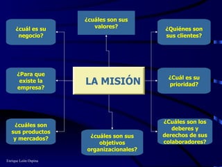 LA MISIÓN ¿cuáles son sus valores? ¿cuáles son sus objetivos organizacionales? ¿Para que existe la empresa? ¿Cuál es su prioridad? ¿cuáles son sus productos y mercados? ¿cuál es su negocio? ¿Quiénes son sus clientes? ¿Cuáles son los deberes y derechos de sus colaboradores? Enrique León Ospina 