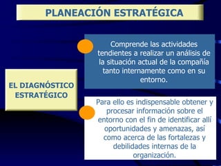 EL DIAGNÓSTICO ESTRATÉGICO PLANEACIÓN ESTRATÉGICA Comprende las actividades tendientes a realizar un análisis de la situación actual de la compañía tanto internamente como en su entorno. Para ello es indispensable obtener y procesar información sobre el entorno con el fin de identificar allí oportunidades y amenazas, así como acerca de las fortalezas y debilidades internas de la organización. 