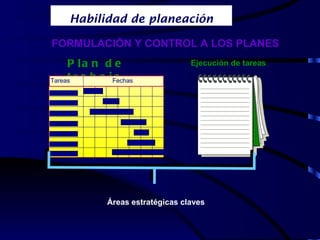 Áreas estratégicas claves FORMULACIÓN Y CONTROL A LOS PLANES Habilidad de planeación  Plan de trabajo Tareas Fechas Ejecución de tareas 