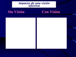 Impacto de una visión efectiva Sin Visión Con Visión ¿Cual es el objetivo? Objetivo 