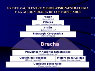 EXISTE VACIO ENTRE MISION-VISION-ESTRATEGIA Y LA ACCION DIARIA DE LOS EMPLEADOS Misión (Razón de Ser) Valores ¿Qué es importante para nosotros? Visión ¿Qué queremos ser? Estrategia Corporativa (Plan estratégico) Proyectos y Acciones Estratégicas (Iniciativas de desarrollo) Gestión de Procesos ¿Cómo lo hacemos? Mejora de la Calidad ¿En que debemos mejorar? Objetivos personales ¿Yo qué necesito hacer? Brecha 