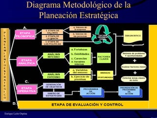 Diagrama Metodológico de la Planeación Estratégica Enrique León Ospina 