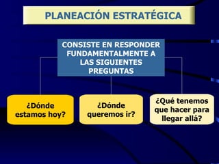 PLANEACIÓN ESTRATÉGICA CONSISTE EN RESPONDER FUNDAMENTALMENTE A LAS SIGUIENTES PREGUNTAS ¿Dónde queremos ir? ¿Dónde estamos hoy? ¿Qué tenemos que hacer para llegar allá? 