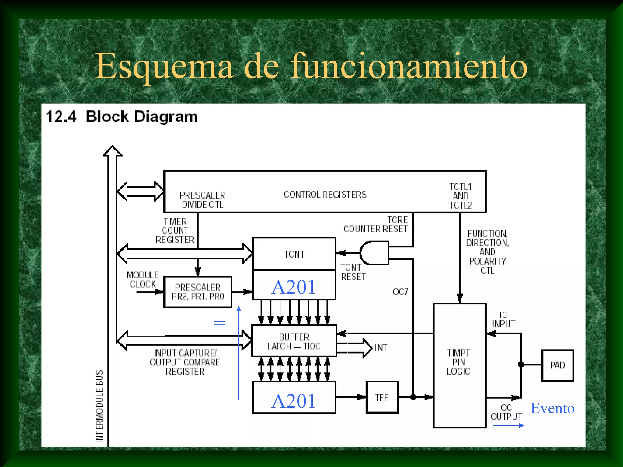 Esquema de funcionamiento




          03F5
          A201
      =                 Evento




          A201
          03F5              Evento
 