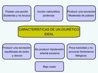 Poseer una acción
Sostenida y no brusca

Acción natriurética
poderosa

Producir una excreción
Moderada de potasio

CARACTERÍSTICAS DE UN DIURÉTICO
IDEAL

Producir una excreción
equilibrada de sodio
y cloruro

No producir hipotensión
arterial excesiva

Bajo costo

Poca toxicidad y no
provocar fenómenos
Alérgicos

 