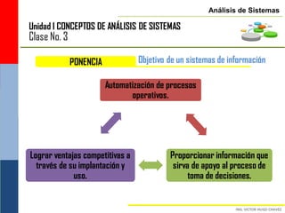 Análisis de Sistemas

Unidad I CONCEPTOS DE ANÁLISIS DE SISTEMAS
Clase No. 3

              PONENCIA            Objetivo de un sistemas de información

                         Automatización de procesos
                                operativos.




Lograr ventajas competitivas a             Proporcionar información que
  través de su implantación y               sirva de apoyo al proceso de
             uso.                                toma de decisiones.
 