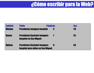 ¿Cómo escribir para la Web?


Calidad   Título                    Palabras    Car.
Mínimo    Presidenta inaugura hospital    3     29

Bueno     Presidenta Bachelet inaugura     7    52
          hospital en San Miguel

Óptimo    Presidenta Bachelet inaugura      9   63
          hospital para niños en San Miguel
 