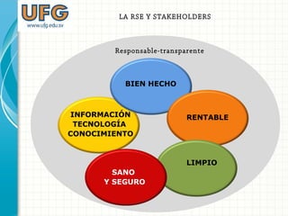 BIEN HECHO
RENTABLE
LIMPIO
SANO
Y SEGURO
INFORMACIÓN
TECNOLOGÍA
CONOCIMIENTO
LA RSE Y STAKEHOLDERS
Responsable-transparente
 