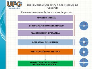 REVISIÓN INICIAL
DIRECCINAMIENTO ESTRATÉGICO
PLANIFICACIÓN OPERATIVA
VERIFICACIÓN DEL SISTEMA
PROYECCION DEL SISTEMA:
INNOVACIÓN Y MEJORA
OPERACIÓN DEL SISTEMA
IMPLEMENTACION EFICAZ DEL SISTEMA DE
GESTIÓN
Elementos comunes de los sistemas de gestión
 