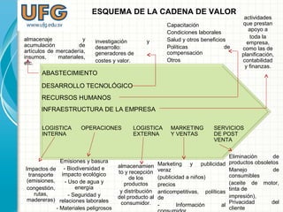 ABASTECIMIENTO
DESARROLLO TECNOLÓGICO
RECURSOS HUMANOS
INFRAESTRUCTURA DE LA EMPRESA
LOGISTICA
INTERNA
OPERACIONES LOGISTICA
EXTERNA
MARKETING
Y VENTAS
SERVICIOS
DE POST
VENTA
ESQUEMA DE LA CADENA DE VALOR
almacenaje y
acumulación de
artículos de mercadería,
insumos, materiales,
etc.
investigación y
desarrollo:
generadores de
costes y valor.
Capacitación
Condiciones laborales
Salud y otros beneficios
Políticas de
compensación
Otros
actividades
que prestan
apoyo a
toda la
empresa,
como las de
planificación,
contabilidad
y finanzas.
Impactos de
transporte
(emisiones,
congestión,
rutas,
madereras)
Emisiones y basura
- Biodiversidad e
impacto ecológico
- Uso de agua y
energía
- Seguridad y
relaciones laborales
- Materiales peligrosos
almacenamien
to y recepción
de los
productos
y distribución
del producto al
consumidor.
Marketing y publicidad
veraz
(publicidad a niños)
precios
anticompetitivas, políticas
de
- Información al
Eliminación de
productos obsoletos
Manejo de
consumibles
(aceite de motor,
tinta de
impresión),
Privacidad del
cliente
 
