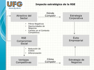 Atractivo del
Sector
Dónde
Competir Estrategia
Corporativa
Éxito
Empresarial
Estrategia de
Negocios
Cómo
Competir
Ventajas
Competitivas
• Reducción de
Costos
• Diferenciación
RSE
Compromiso
Social
• Filtros Negativos
• Oportunidades de
Negocios
• Cambio en el Contexto
Competitivo
Impacto estratégico de la RSE
 