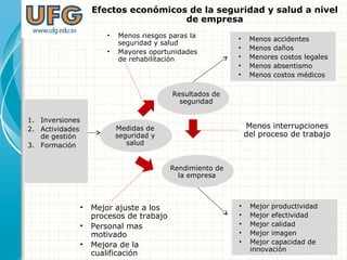 • Menos accidentes
• Menos daños
• Menores costos legales
• Menos absentismo
• Menos costos médicos
• Menos riesgos paras la
seguridad y salud
• Mayores oportunidades
de rehabilitación
Menos interrupciones
del proceso de trabajo
• Mejor ajuste a los
procesos de trabajo
• Personal mas
motivado
• Mejora de la
cualificación
1. Inversiones
2. Actividades
de gestión
3. Formación
Medidas de
seguridad y
salud
Resultados de
seguridad
Rendimiento de
la empresa
• Mejor productividad
• Mejor efectividad
• Mejor calidad
• Mejor imagen
• Mejor capacidad de
innovación
Efectos económicos de la seguridad y salud a nivel
de empresa
 