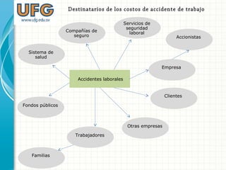 Trabajadores
Familias
Otras empresas
Clientes
Empresa
Accionistas
Fondos públicos
Sistema de
salud
Compañías de
seguro
Servicios de
seguridad
laboral
Accidentes laborales
Destinatarios de los costos de accidente de trabajo
 