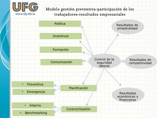 Control de la
seguridad
laboral
Política
Incentivos
Formación
Comunicación
Planificación
Control/Gestión
• Preventiva
• Emergencia
• Interno
• Benchmarking
Resultados de
siniestralidad
Resultados
económicos y
financieros
Resultados de
competitividad
Modelo gestión preventiva-participación de los
trabajadores-resultados empresariales
 