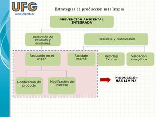 Estrategias de producción más limpia
PREVENCION AMBIENTAL
INTEGRADA
Reducción de
residuos y
emisiones
Reducción en el
origen
Modificación del
producto
Modificación del
proceso
Reciclaje y reutilización
Reciclaje
interno
Reciclaje
Externo
Validación
energética
PRODUCCIÓN
MÁS LIMPIA
 