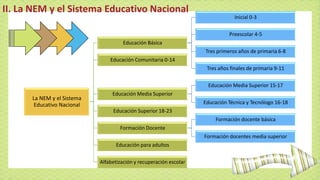 La NEM y el Sistema
Educativo Nacional
Educación Básica
Inicial 0-3
Preescolar 4-5
Tres primeros años de primaria 6-8
Tres años finales de primaria 9-11
Educación Comunitaria 0-14
Educación Media Superior
Educación Media Superior 15-17
Educación Técnica y Tecnólogo 16-18
Educación Superior 18-23
Formación Docente
Formación docente básica
Formación docentes media superior
Educación para adultos
Alfabetización y recuperación escolar
II. La NEM y el Sistema Educativo Nacional
 