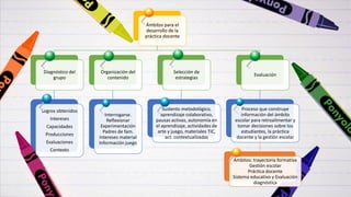 Ámbitos para el
desarrollo de la
práctica docente
Diagnóstico del
grupo
Logros obtenidos
Intereses
Capacidades
Producciones
Evaluaciones
Contexto
Organización del
contenido
Interrogarse.
Reflexionar
Experimentación
Padres de fam.
Intereses material
Información juego
Selección de
estrategias
Sustento metodológico,
aprendizaje colaborativo,
pausas activas, autonomía en
el aprendizaje, actividades de
arte y juego, materiales TIC,
act. contextualizadas
Evaluación
Proceso que construye
información del ámbito
escolar para retroalimentar y
tomar decisiones sobre los
estudiantes, la práctica
docente y la gestión escolar
Ámbitos: trayectoria formativa
Gestión escolar
Práctica docente
Sistema educativo y Evaluación
diagnóstica
 